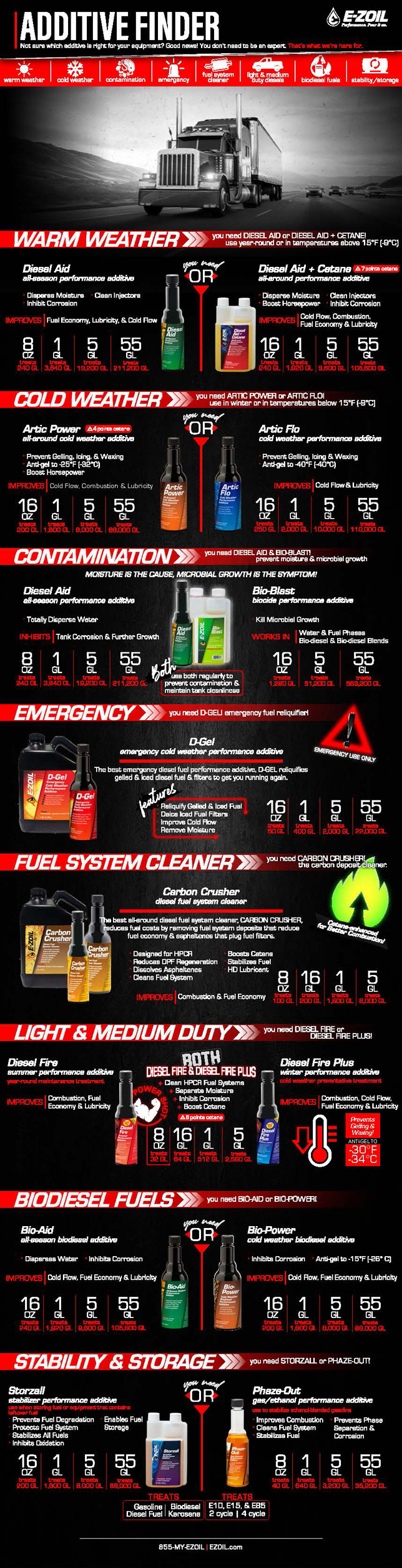 E-ZOIL-Additive-Application-Chart E-ZOIL Additive Application Chart